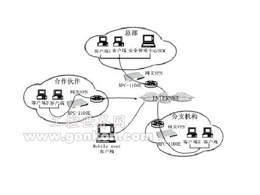 工業(yè)級網絡密碼機（網關VPN）