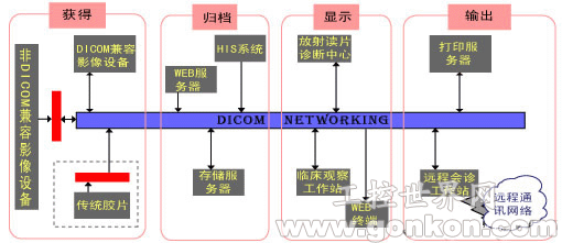 研華PACS應用之DICOM Gateway