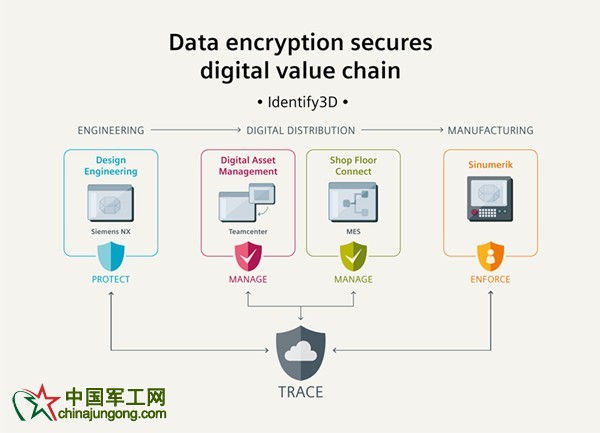 西門子以數據加密確保數字化價值鏈安全