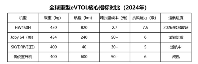 深謀?星漢一號HW450H：450kg載重+ 820km續(xù)航！定義低空運力新標準